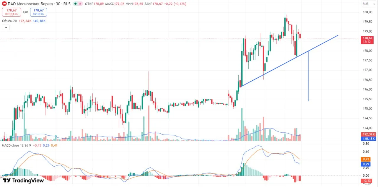 📈#MOEX (Московская биржа)