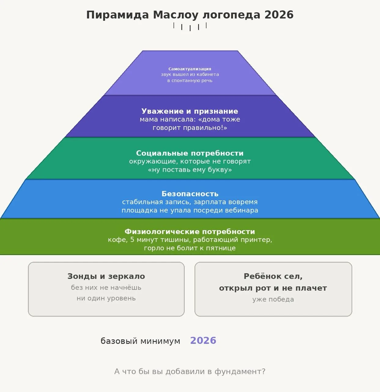 Пирамида Маслоу логопеда в 2026