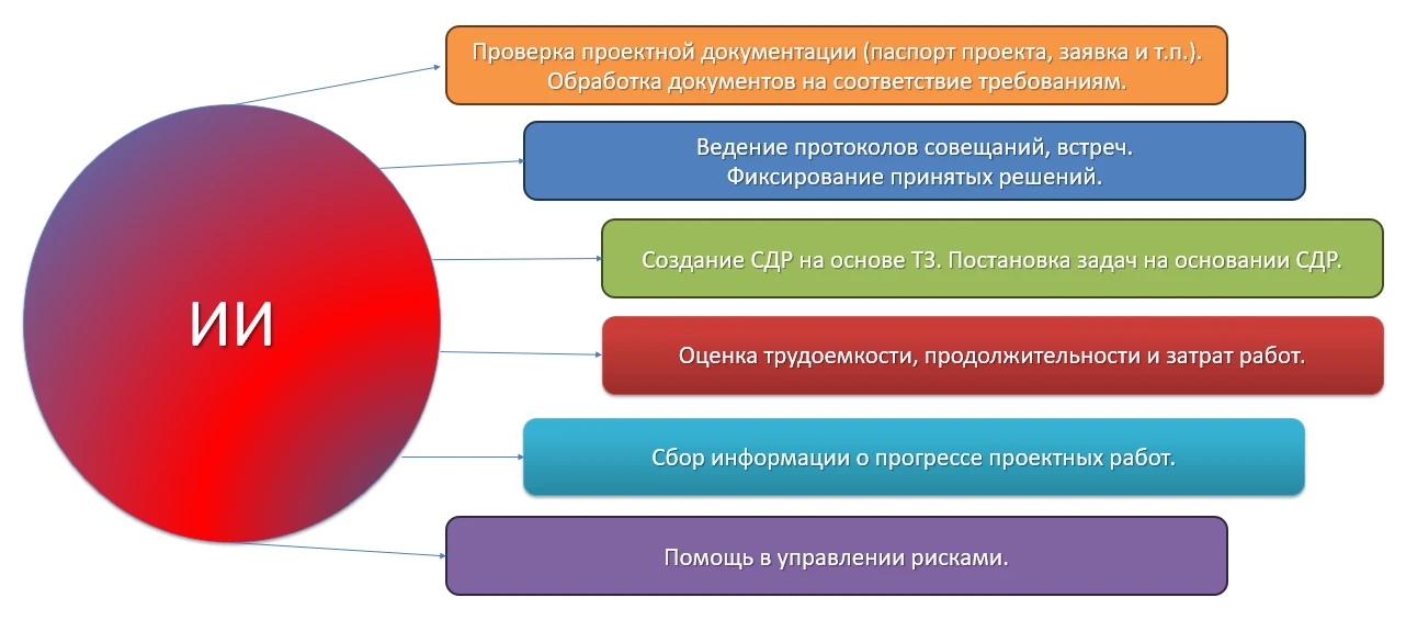 Как искусственный интеллект используется в управлении проектами.
