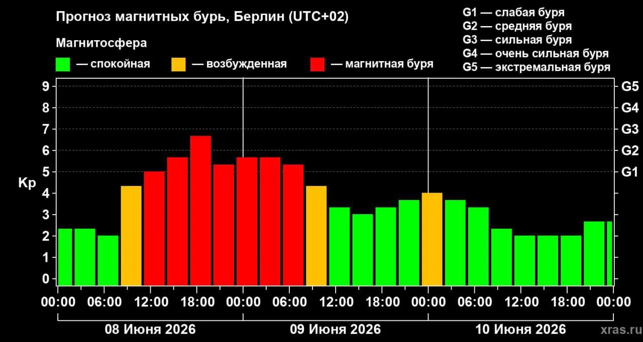 🤯 Сильная магнитная буря накроет Землю в ближайшие часы.