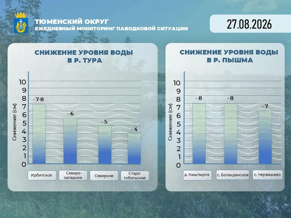 В Тюменском округе продолжается снижение уровня паводковых вод