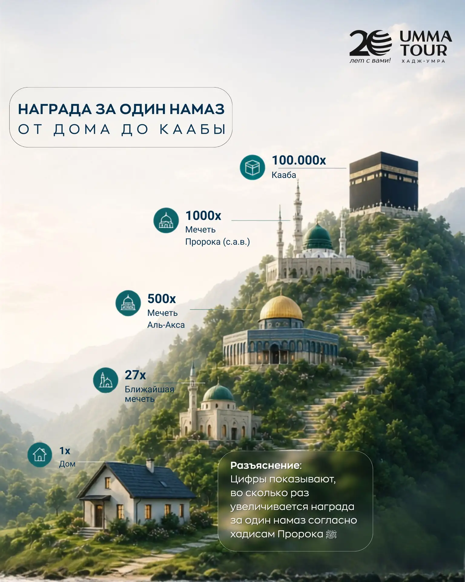 🕌 А вы знали об этом?

В хадисах Пророка Мухаммада ﷺ сообщается о великом достоинстве намаза, совер