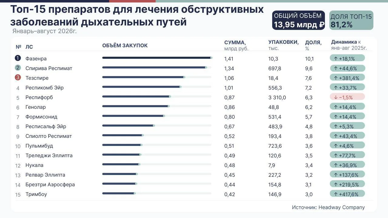 🫁 Неделя сохранения здоровья лёгких: какие препараты становятся драйверами рынка