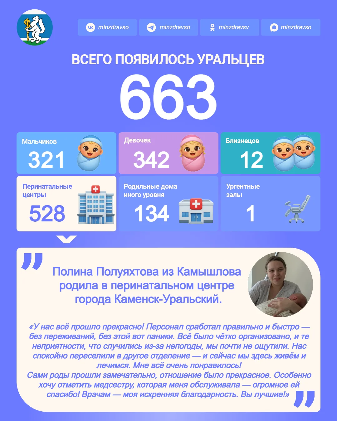 Радостной статистики пост!

🤱 За прошедшую неделю в Свердловской области на свет появились 663 малы