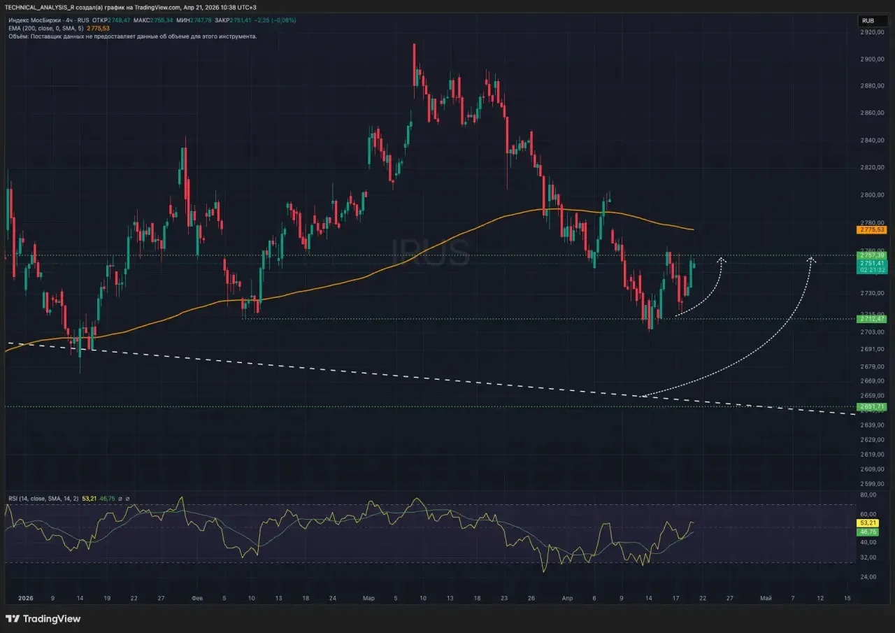 Как не потерять сегодня деньги на рынке  Индекс МосБиржи $IMOEX ТФ-4Ч  Рынок сейчас упёрся в зону 27