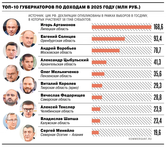 Губернатор Архангельской области заработал десятки миллионов за год.