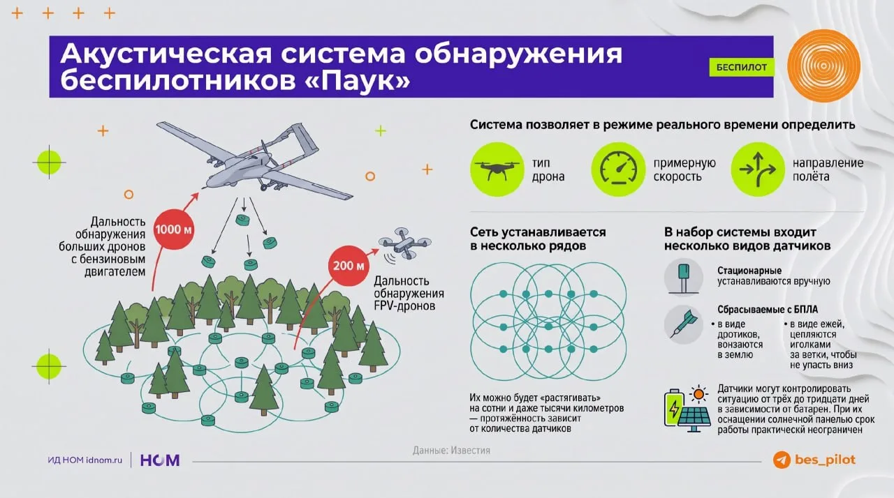 «Паук» слышит дроны: в России готовят к серии сеть акустических датчиков