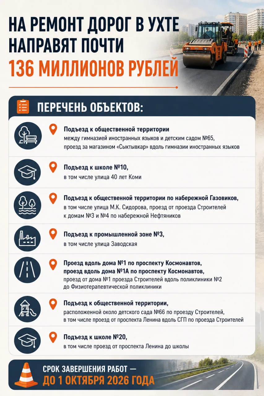 На ремонт дорог в Ухте направят почти 136 миллионов рублей