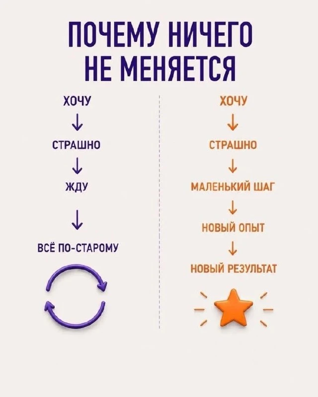 ❌ Что обычно происходит: возникает идея ➔ появляется страх ➔ ждут «подходящего момента»...