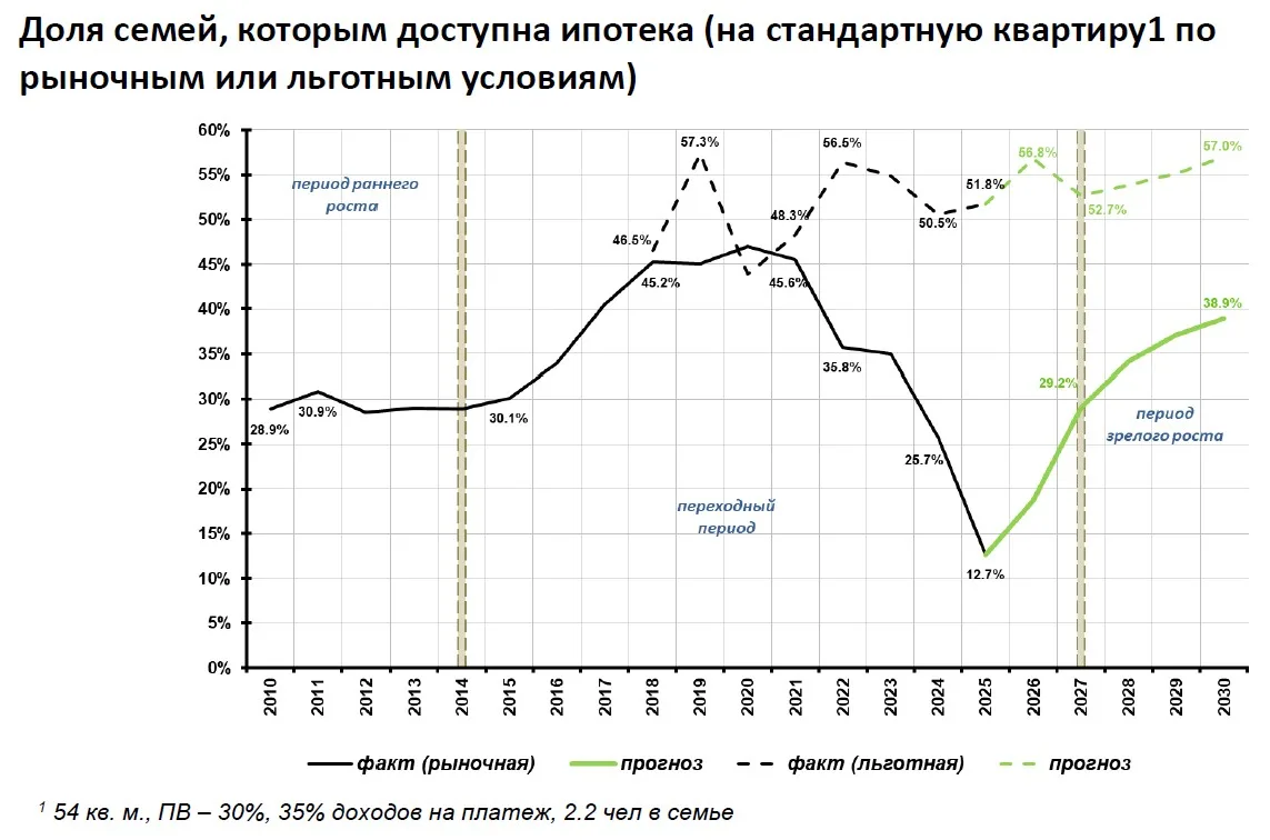 На этом графике от ЦМАКП мы видим, насколько недоступной стала рыночная ипотека после начала «извест