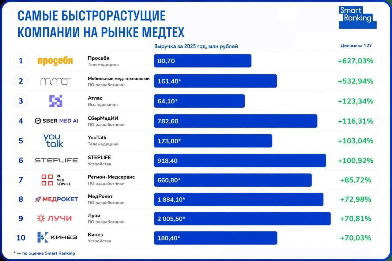 «Просебя» - самая быстрорастущая медтех компания России с ростом выручки на 627% за год...