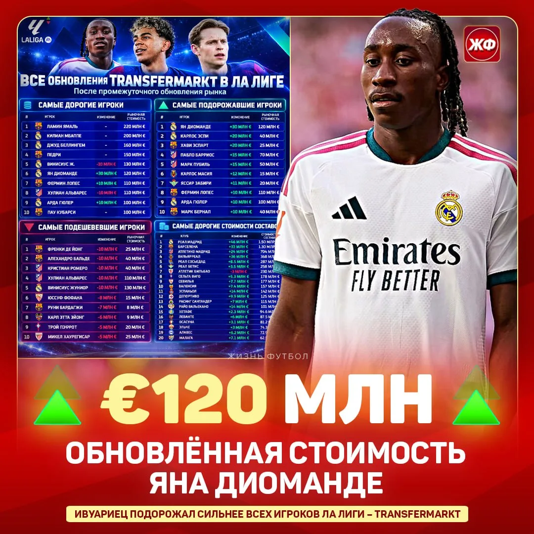 💯 ДИОМАНДЕ ПОДОРОЖАЛ БОЛЬШЕ ВСЕХ В ЛА ЛИГЕ! За 0+1 ивуарийцу сразу накинули +€30 млн к...