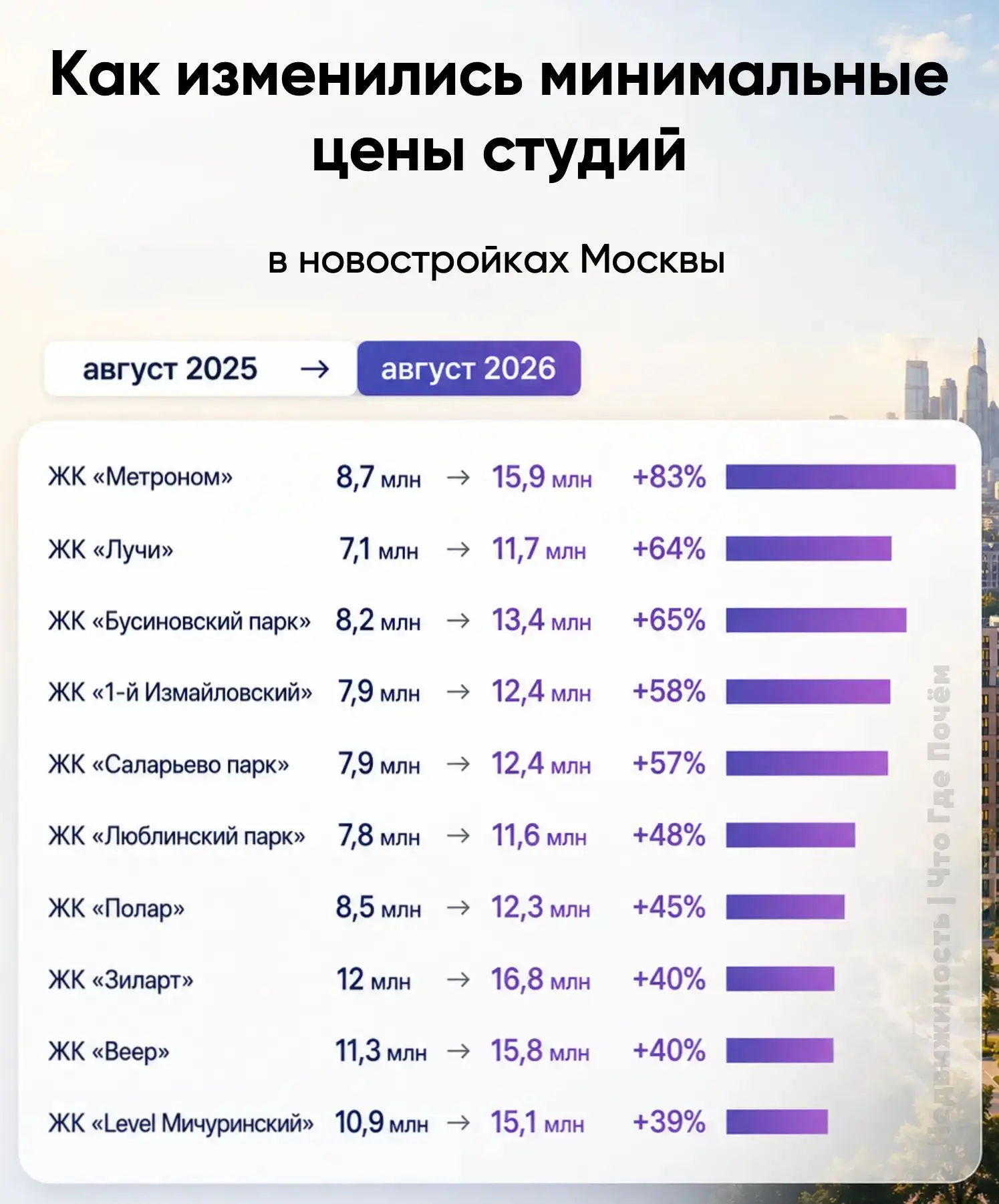 Студия за 16 млн. Год назад - 8,7.