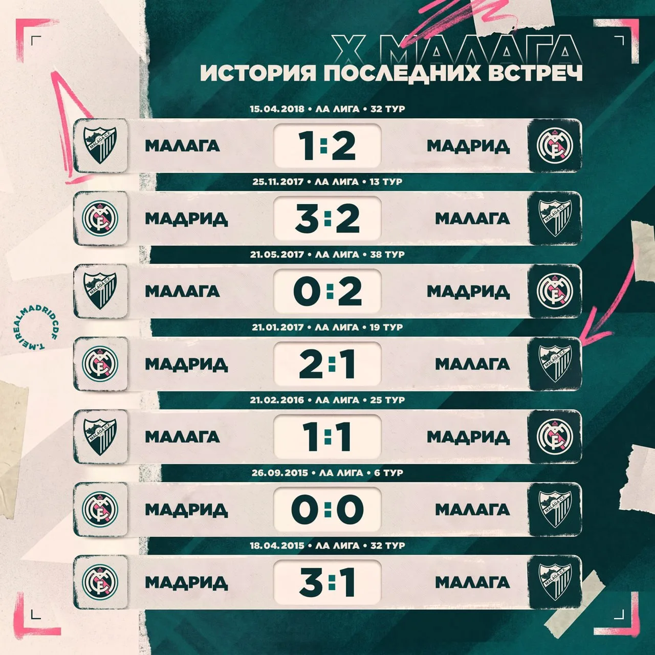 📊⚽️Результаты последних матчей против «Малаги».