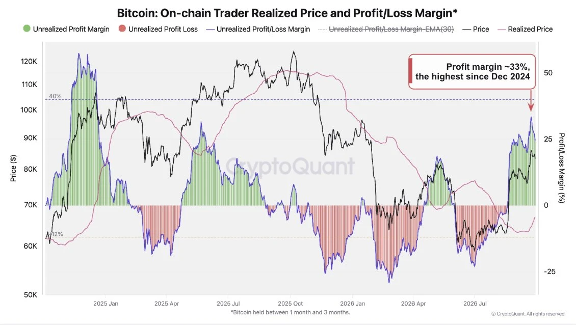 📉 CryptoQuant предупредила о риске краткосрочной коррекции BTC к $80 000. Нереализован...