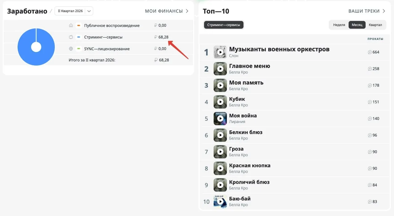 Мой мегадоход на почве стриминга! 68 рублей за квартал!