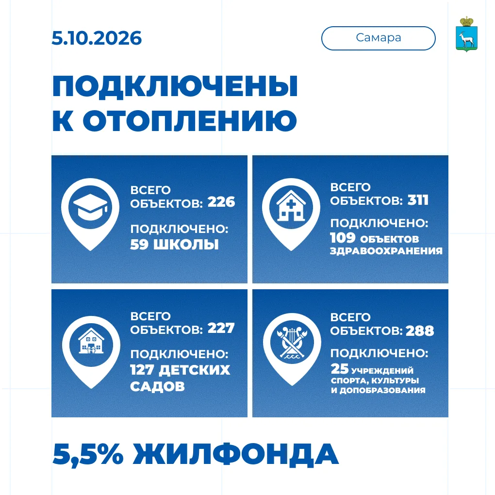 🔥 5 октября отопительный сезон в Самаре стартовал в полном объеме!