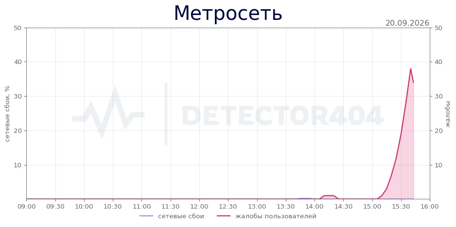 Метросеть - всплеск жалоб