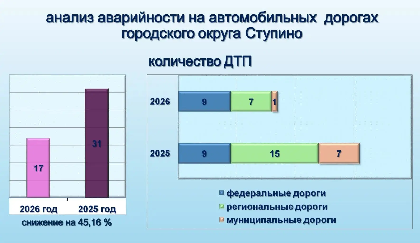 🛣 Вопрос об организации безопасности дорожного движения на территории муниципалитета рассмотрели в С