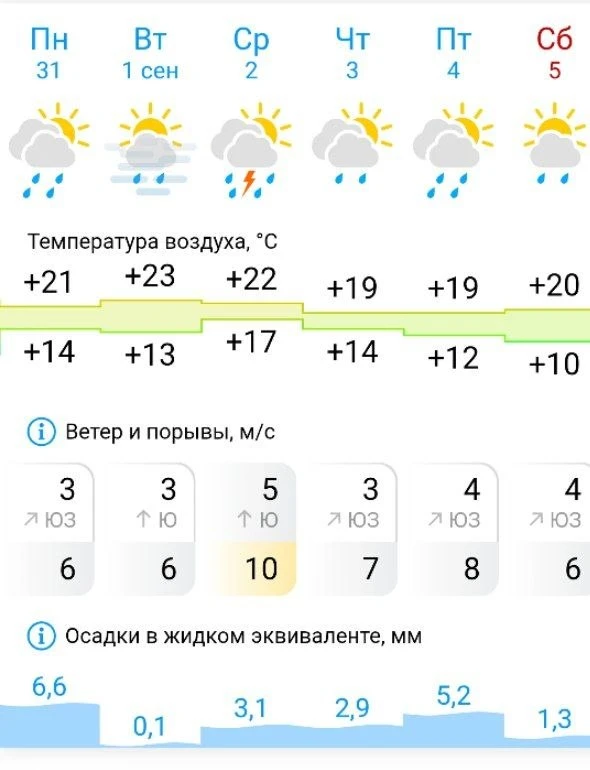 🌦 Судя по прогнозу синоптиков,  следующая неделя пройдёт для ивановцев под знаком дожд...