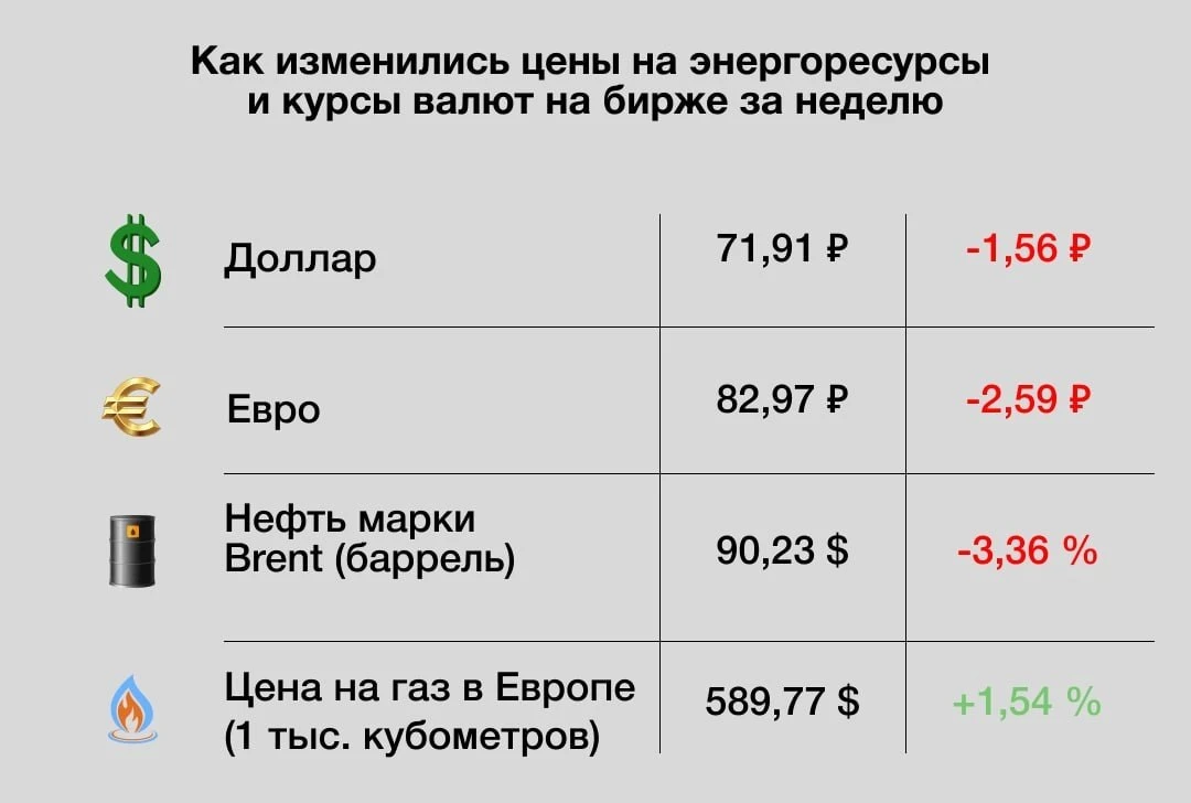 Главные экономические новости недели:

Инфляция в России в мае 2026 г. составила 0,17% после 0,14% в