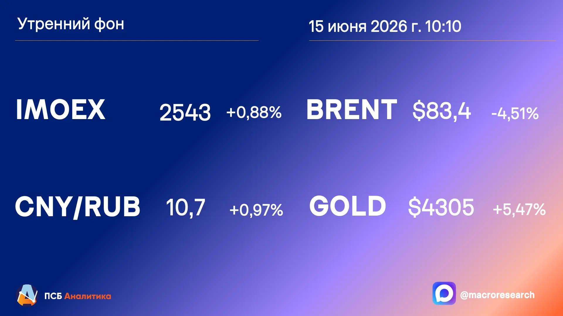 Сегодня ждём:
📈   Индекс МосБиржи: 2480-2560 п.
💴   Китайский юань: 10,5-11 руб.

🎯 Важное:
• Bre