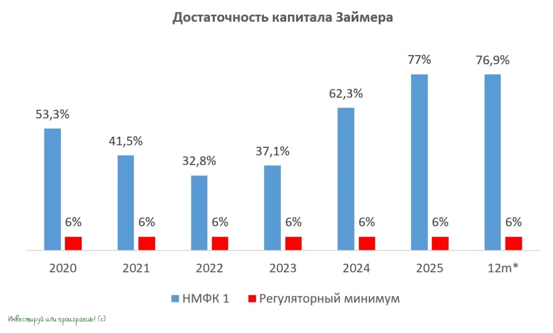 Займер: новая сделка — новые горизонты
 
💵 Финтех-компания Займер сегодня анонсировала новую M&A-сд
