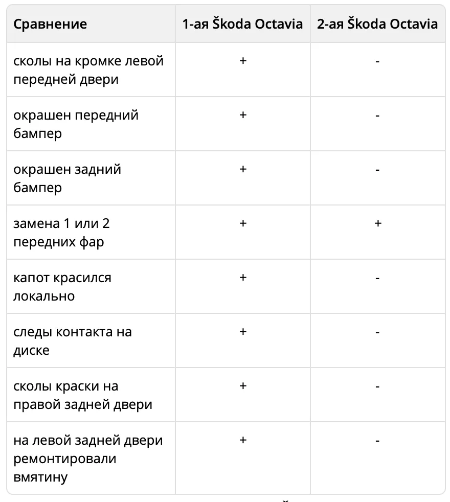 ПОЧЕМУ НЕ ВЗЯЛИ OCTAVIA С МЕНЬШИМ ПРОБЕГОМ

17 979 км выглядит приятнее, чем 18 978 км. Но иногда ма