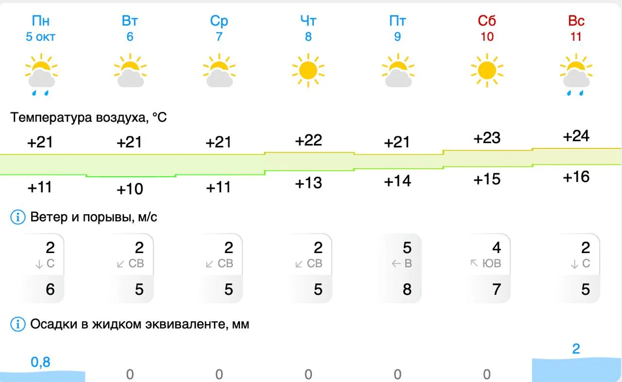 ☀️ До +24 градусов потеплеет в Туапсе к концу недели.