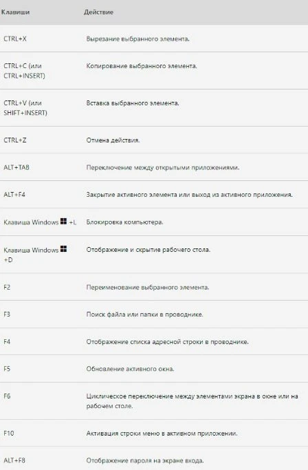 ❗️Сочетания клавиш в Windows 11 - №1