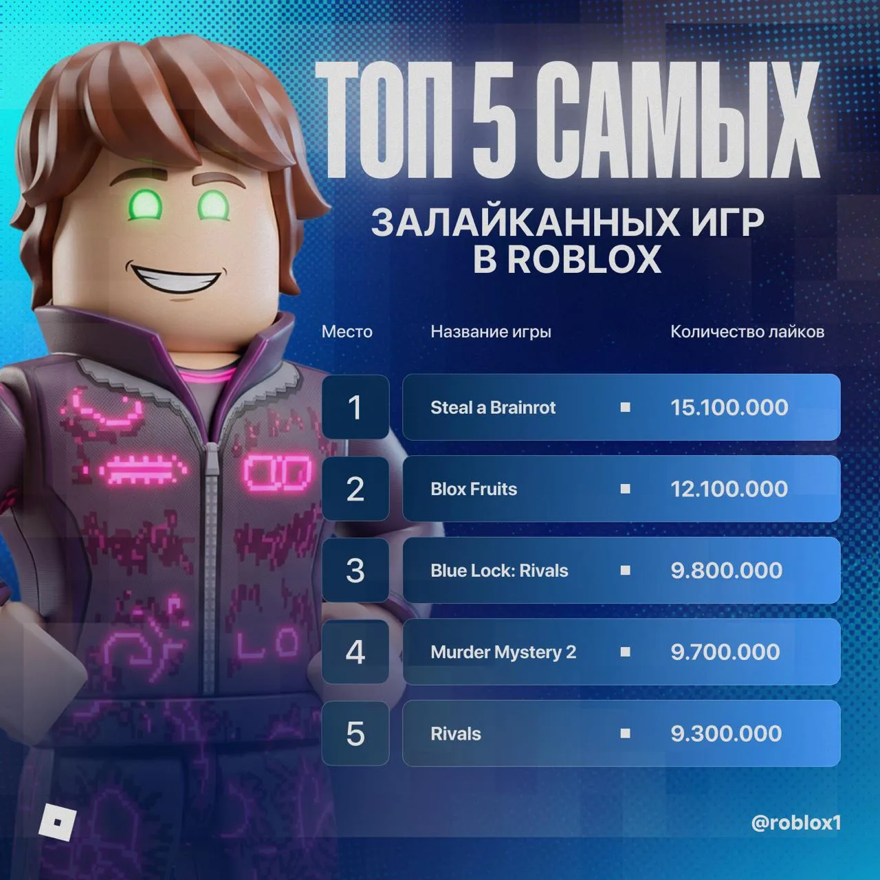 ❤️ Эти игры любит каждый!

Кто-то может не согласиться с этим, но статистика говорит об обратном 

З