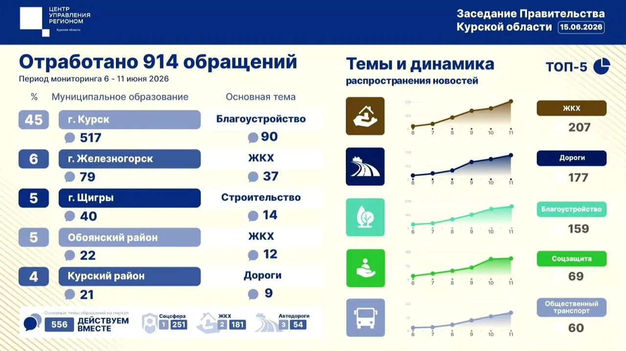 ❗️Жалобы курян на воду обошли в топе обращения на дороги. 

Несколько недель, по данным региональног