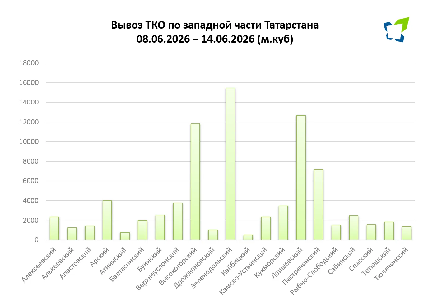 📆 Итоги  вывоза за прошлую неделю

🚛  По городу Казань: 
С 8 по 14 июня из города было вывезено 16