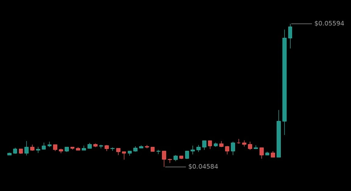 🟢 #LUNA2USDT - 0.05494 (+16.3%)