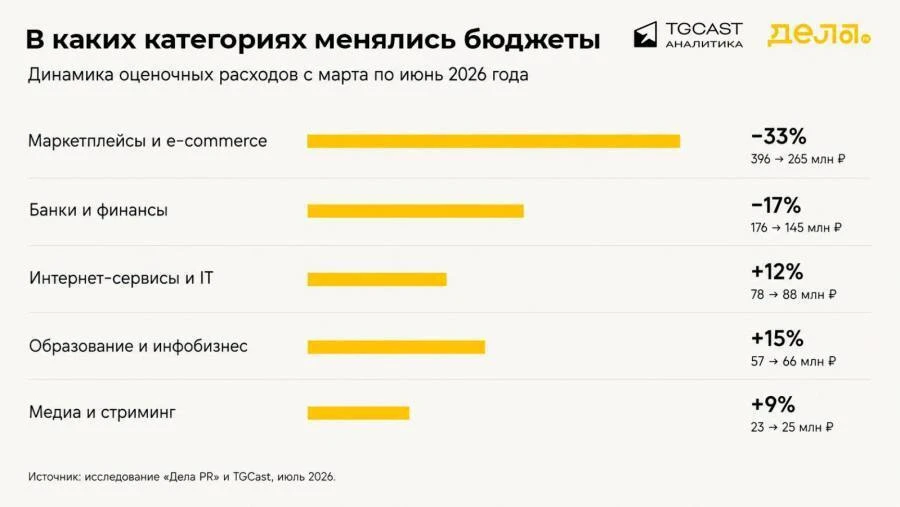 Число рекламных интеграций в Telegram выросло на треть, при этом расходы на рекламу в м...