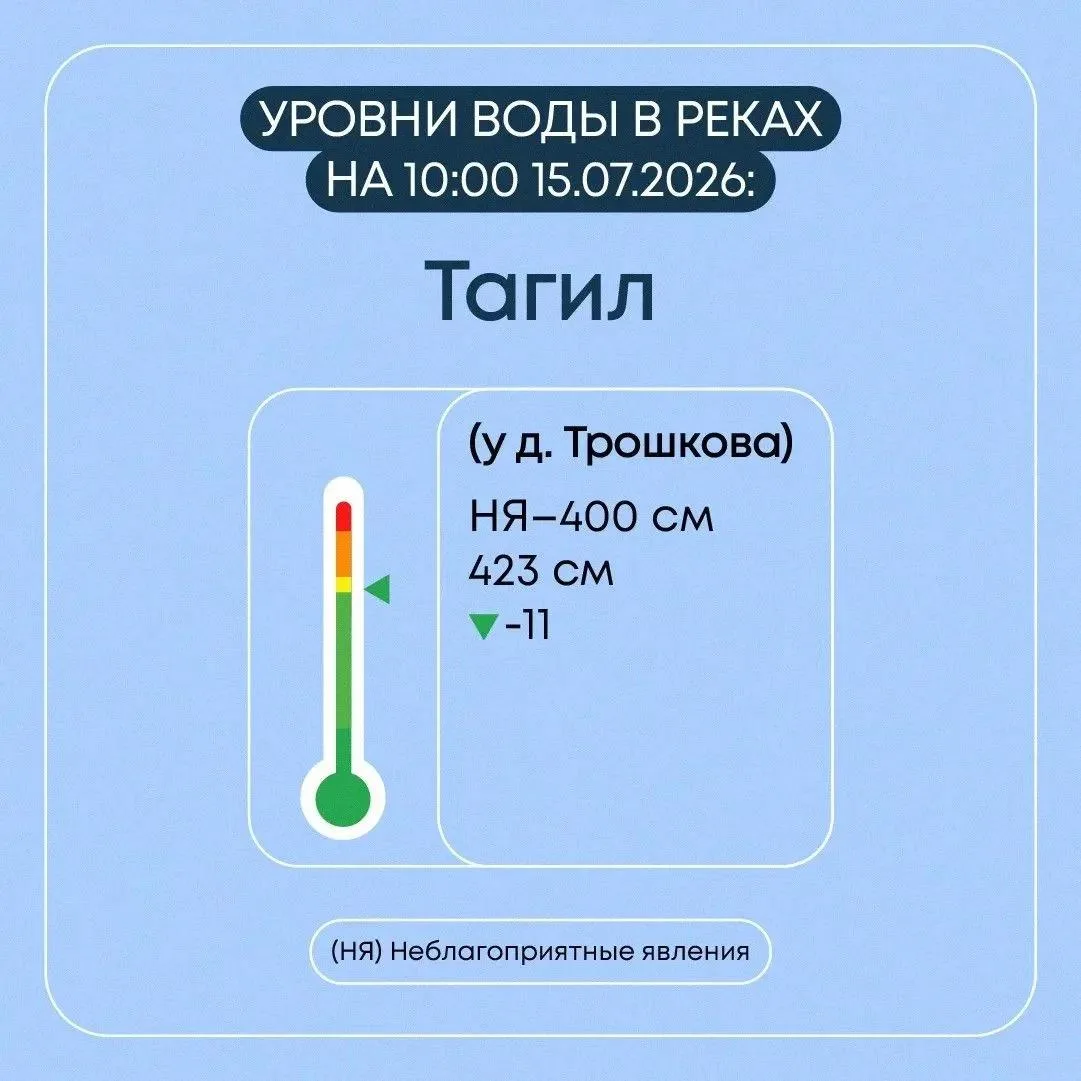 💧 Мониторинг гидрологической обстановки в Свердловской области продолжается в круглосу...