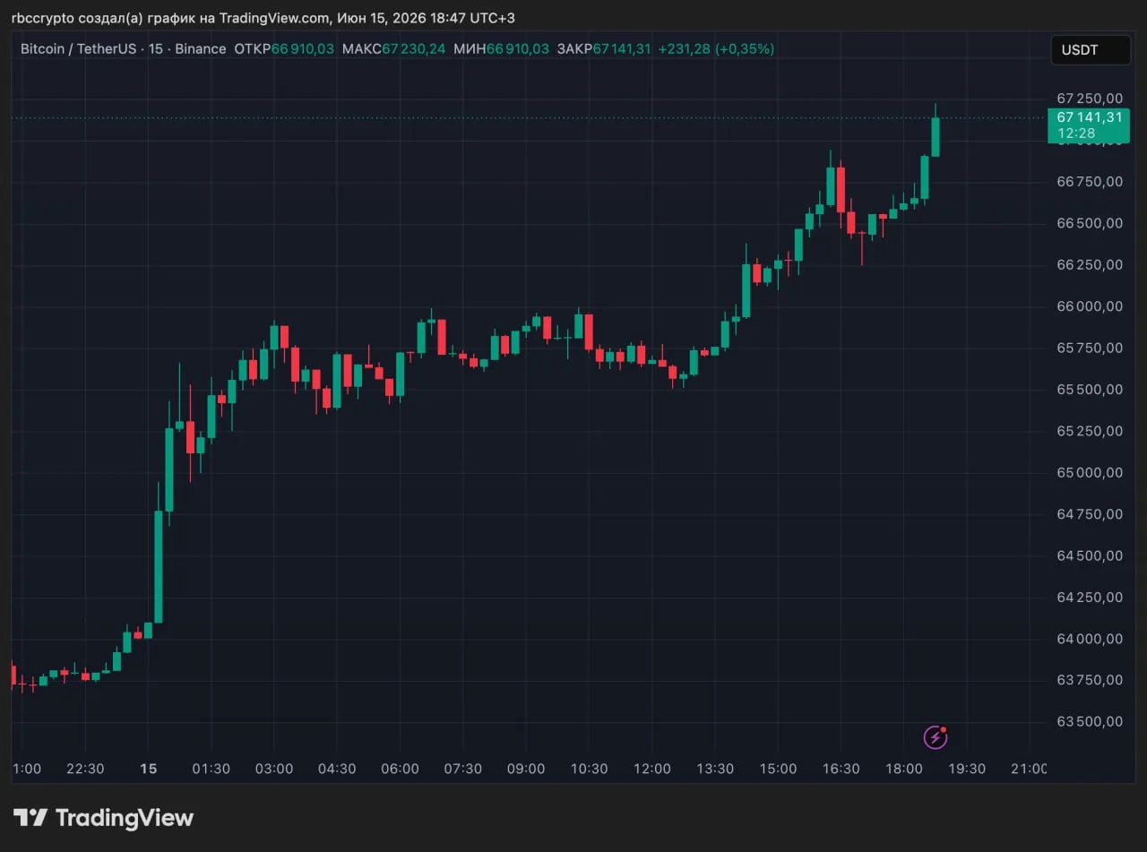 Биткоин летит выше $67 тыс. Монета за сутки выросла почти на 5%.

Всё о крипте • Подписаться