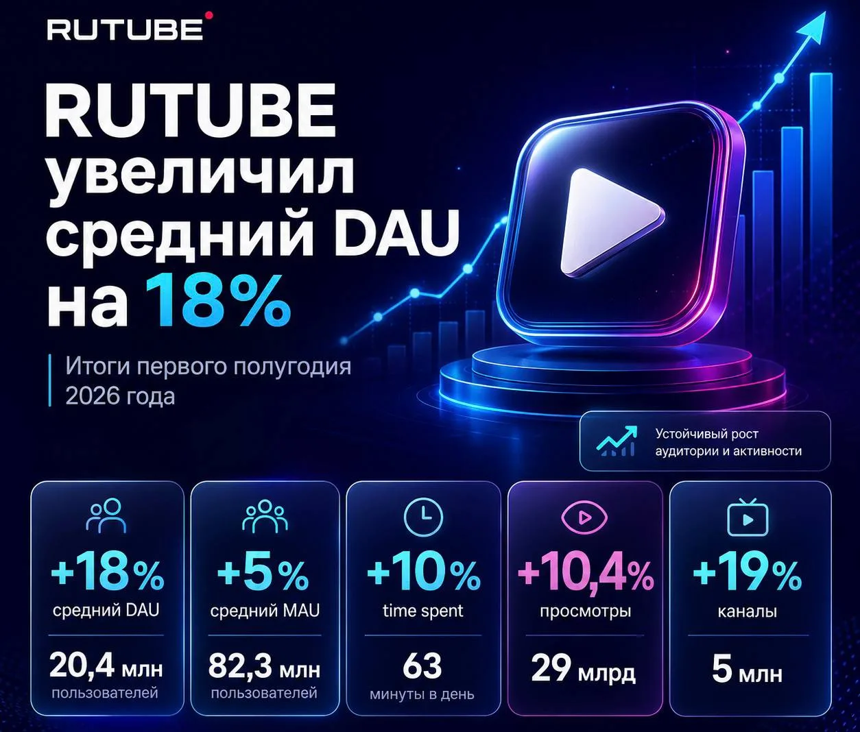 20,4 млн пользователей в день теперь заходят на RUTUBE

Изучил результаты RUTUBE по итогам первого п