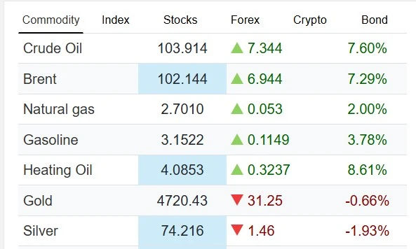 Цены на нефть сегодня растут примерно на 7% после того, как президент Трамп объявил о блокаде Ормузс