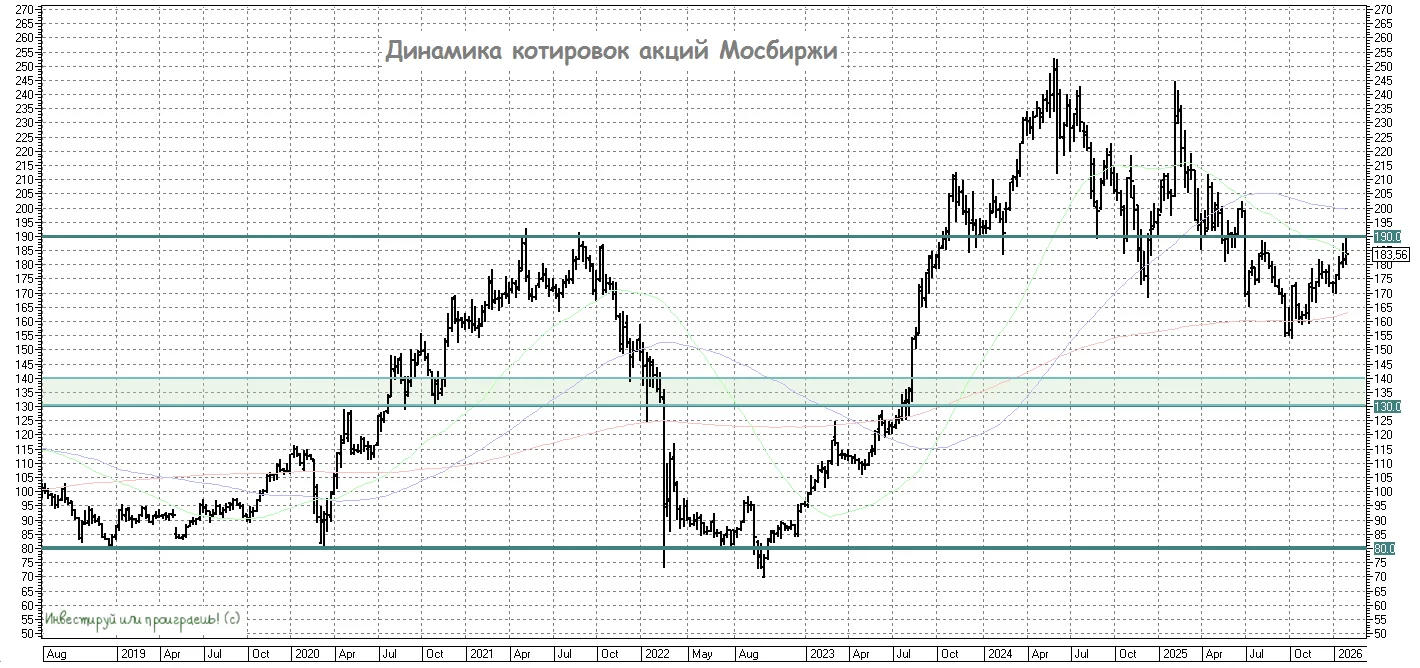 Мосбиржа. Итоги января: где рост, а где поводы для осторожности?  🏛 Московская биржа представила на 