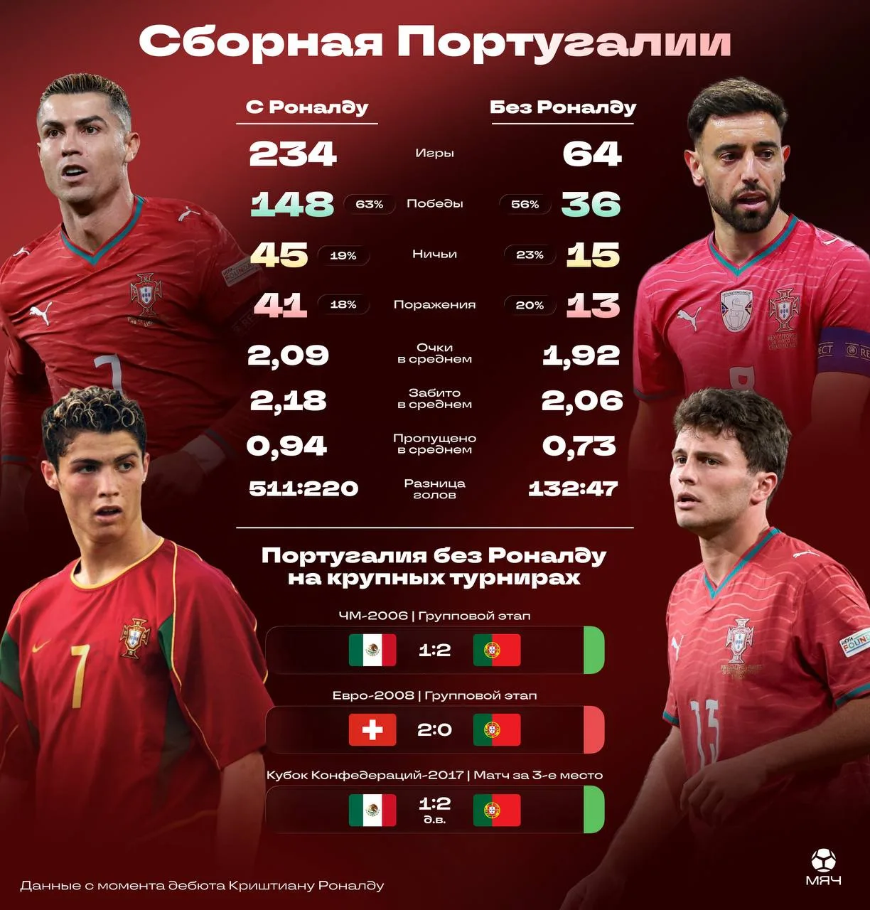 💪 Роналду, вероятно, больше не сыграет за Португалию. Проблема для сборной?