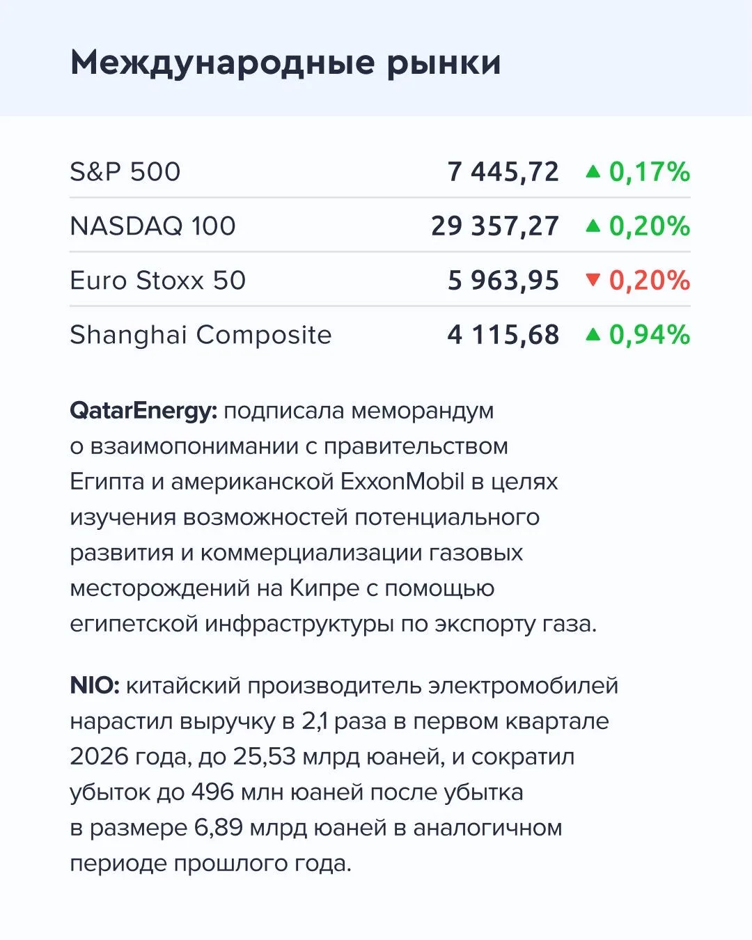 ➡️ Что происходит на рынке Сегодня, 22 мая  🔹 Международные резервы РФ на 15 мая составили $768,9 мл