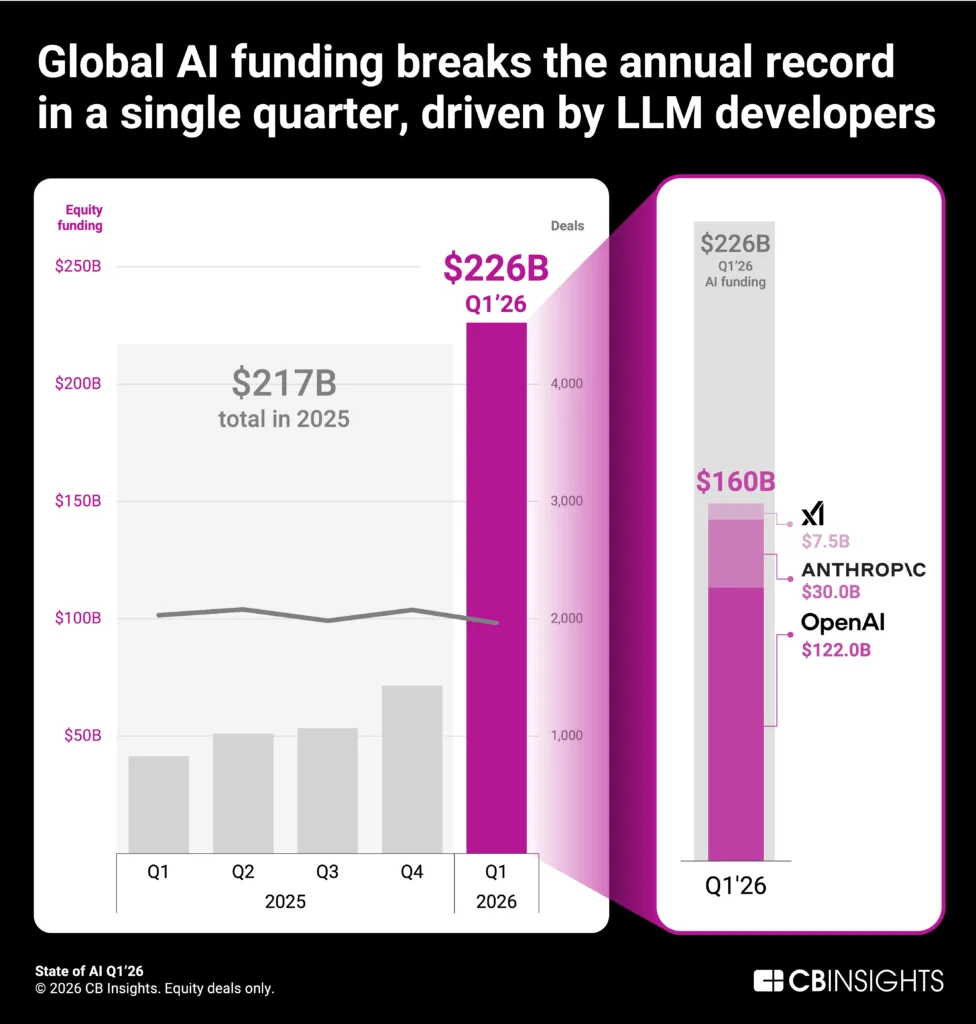 CB Insights опубликовали отчет о развитии мировых рынков ИИ «State of AI Q1’26 Report».