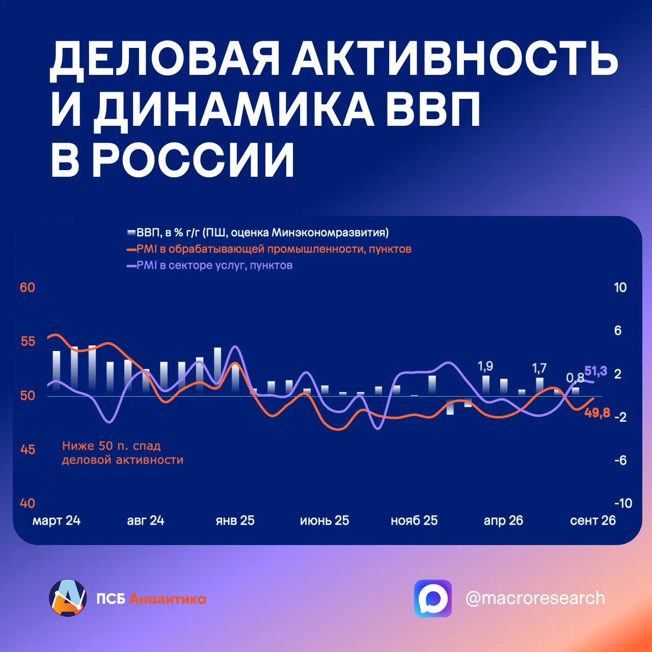 📈 Первые опережающие индикаторы за сентябрь указывают на сохранение достаточно умеренн...