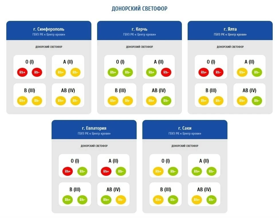 🩸 В Симферополе и Ялте требуются доноры первой группы крови.