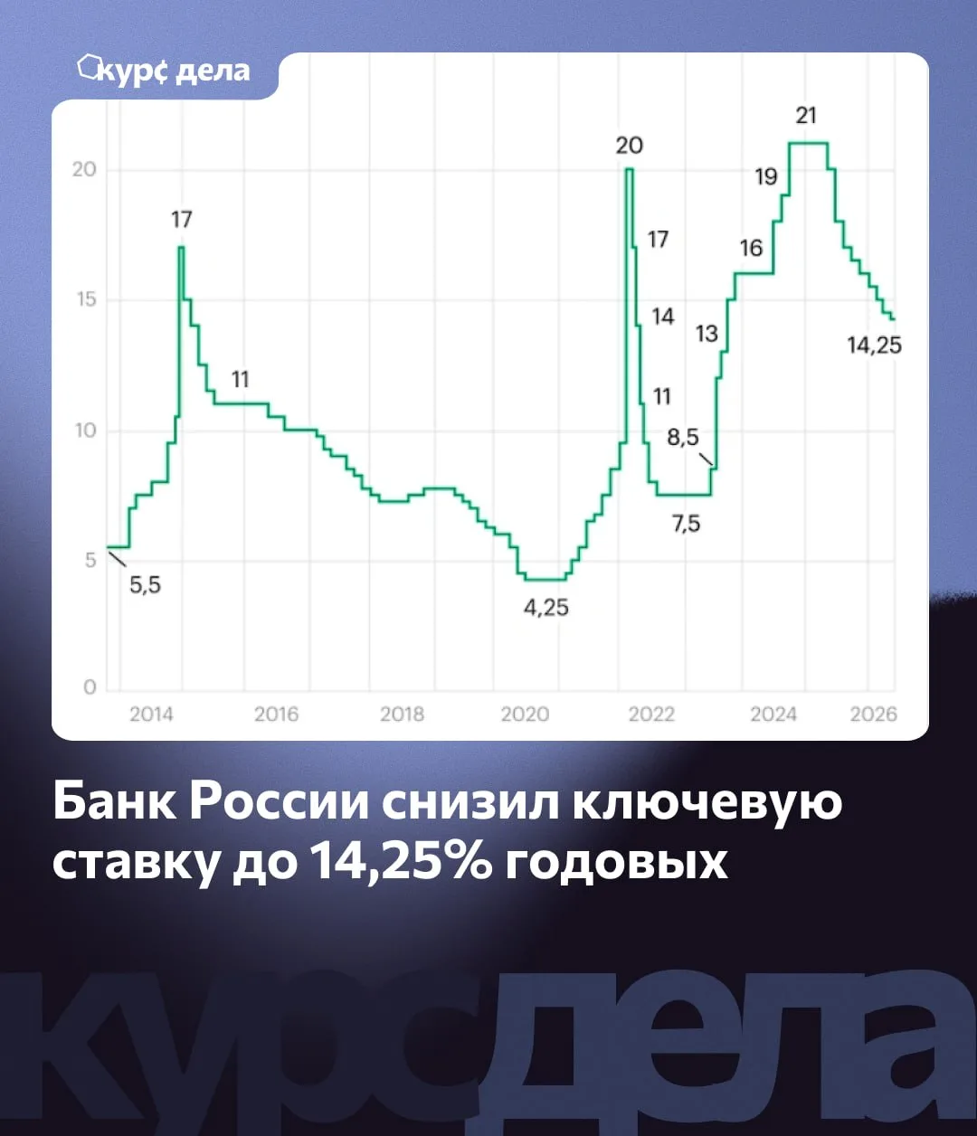 💸 Банк России снизил ключевую ставку на 25 базисных пунктов

Сейчас ставка составляет 14,25% годовы