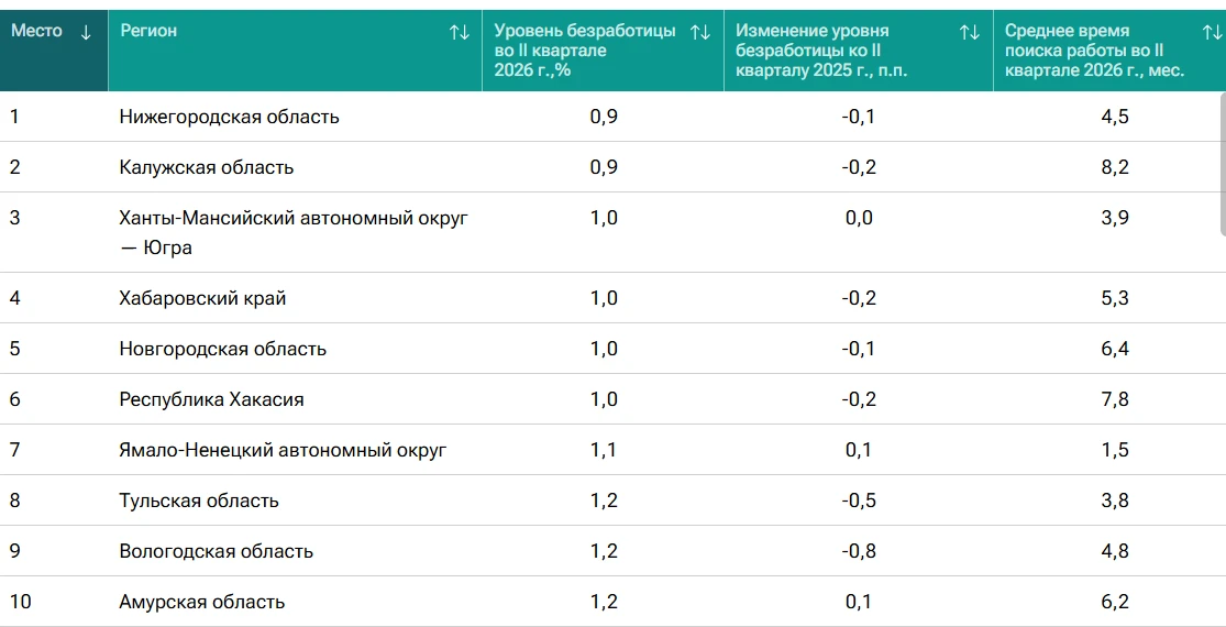Всего 1% составляет безработица в Югре. Аналитики РИА поставили наш округ на 3 место но...
