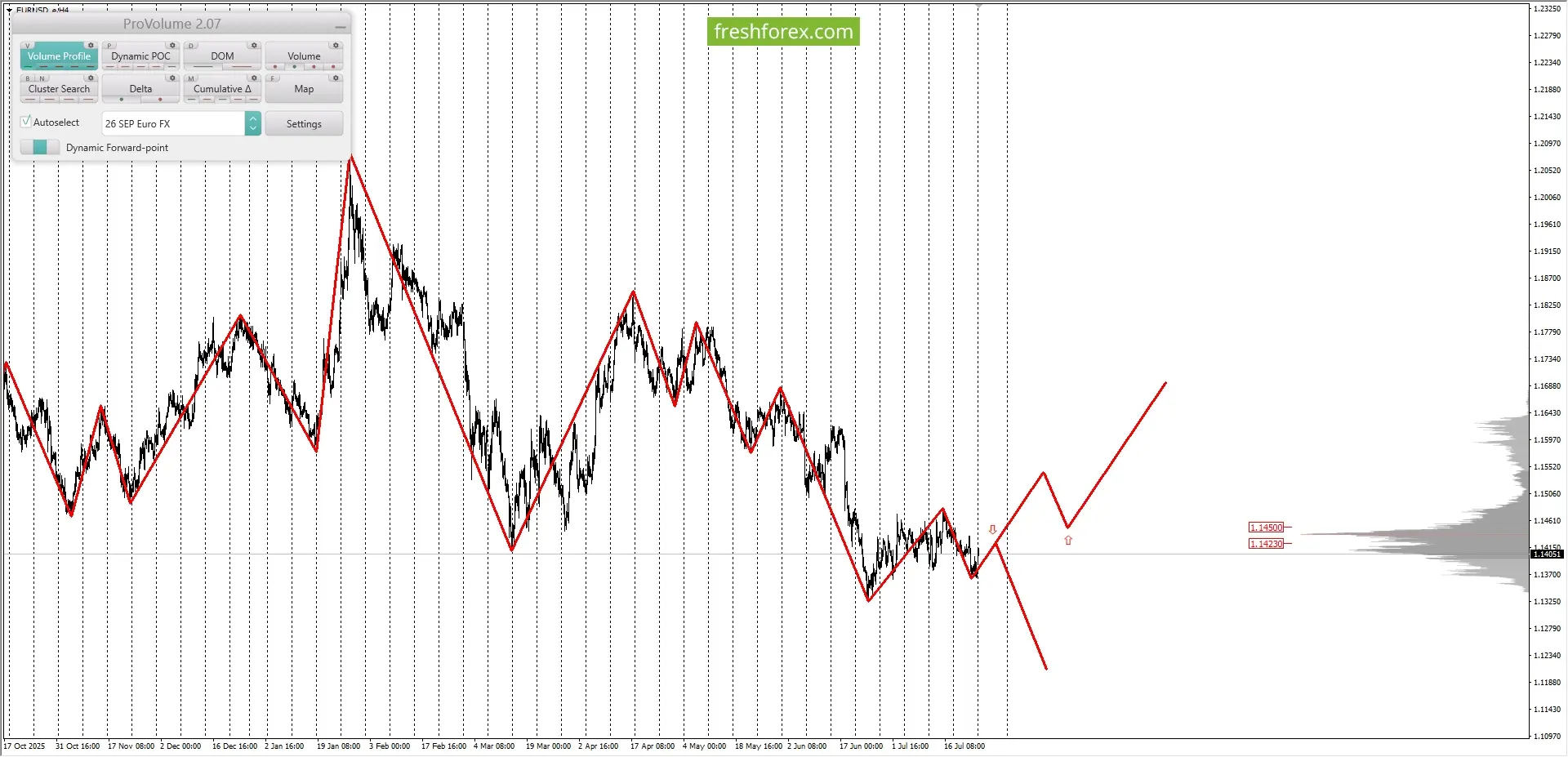 EURUSD:
