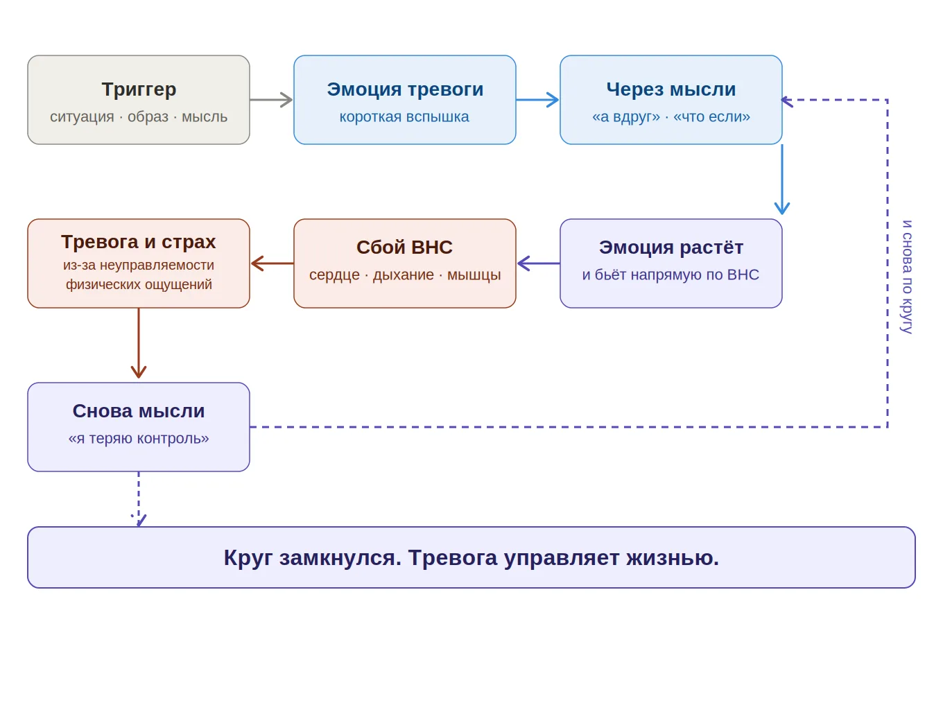 Как тревога берёт власть над нашей жизнью...