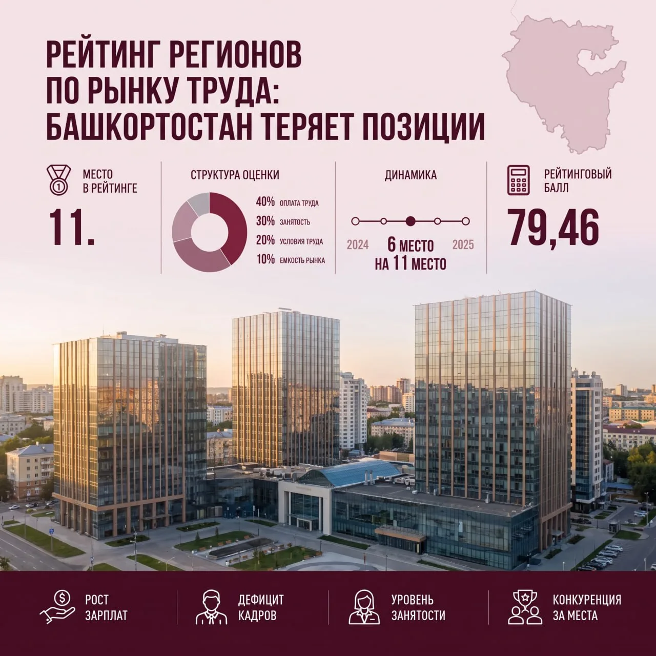 РИА Рейтинг опубликовал рейтинг регионов России по ситуации на рынке труда по итогам 20...